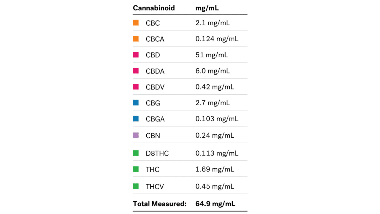 nuleaf-naturals-cbd-cannabinoid-profile